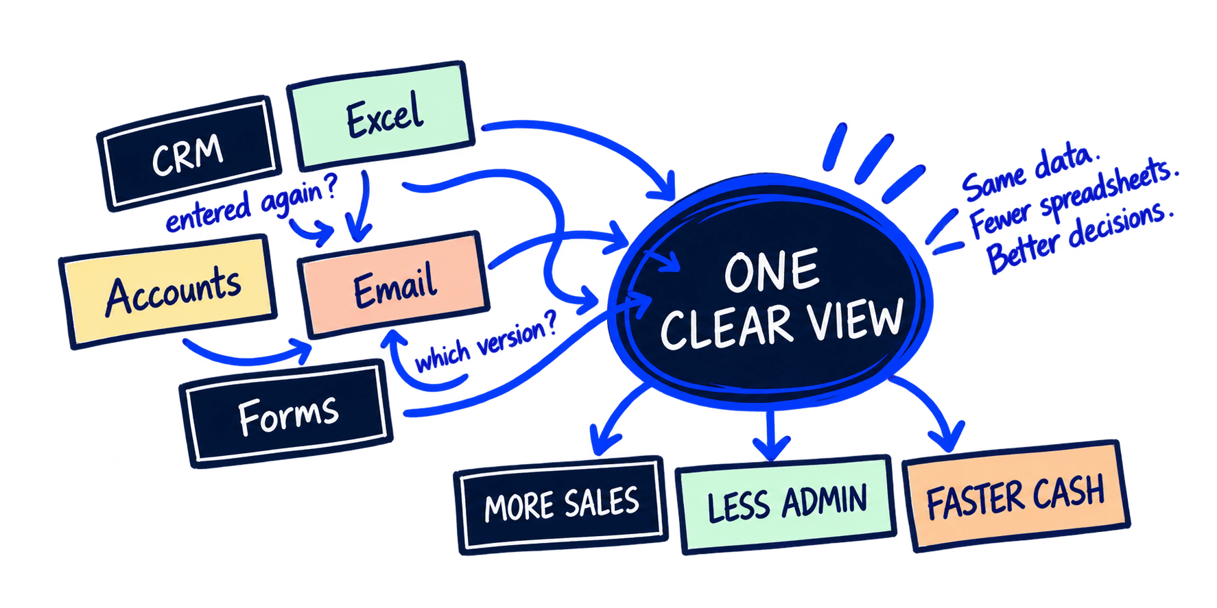 CRM, accounts, forms, email and Excel feeding into one clear view, leading to more sales, less admin and faster cash.