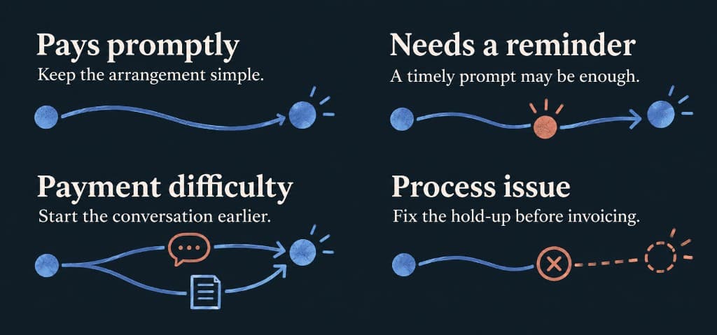 Four payment paths showing prompt payment, a reminder, payment difficulty, and a process delay before invoicing.